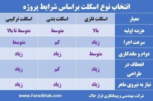انواع اسکلت ساختمان